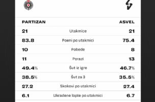 Partizan dočekuje Asvel – osveta ili?