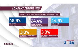 Prva procena rezultata u Nišu: SNS osvojio 46,6 odsto, Dragan Milić 34,2